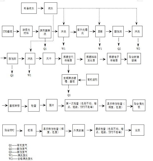 pmoled生产工艺流程及产污环节示意图