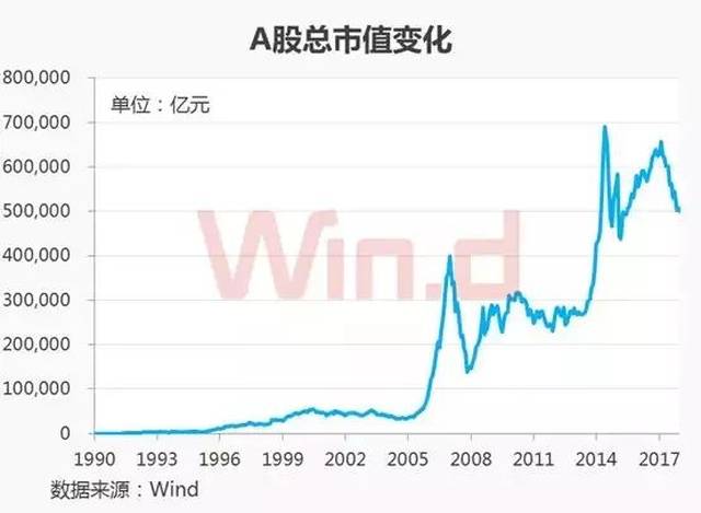 1990年,a股市场刚起步时,全部a股总市值不到100亿元;1991年底,全部