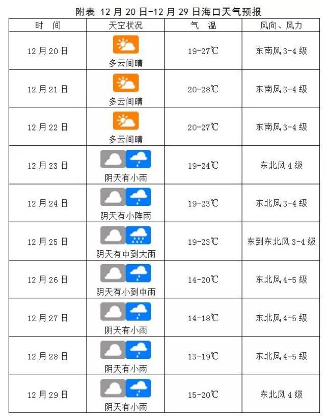 未来10天海口天气要开始玩"变脸"