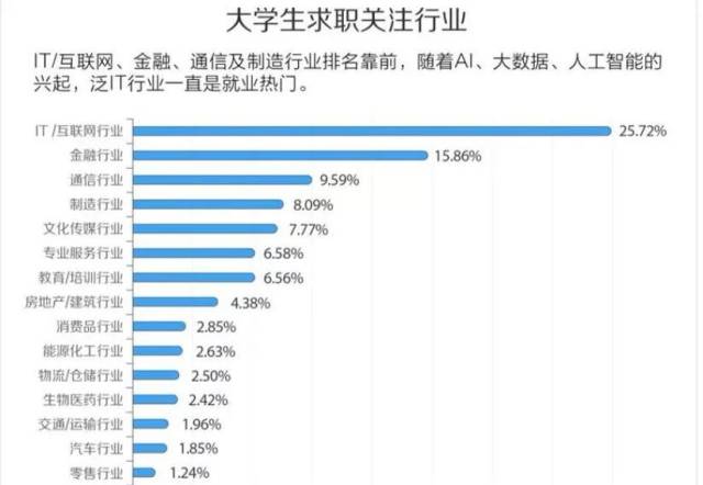 大学生求职热门行业