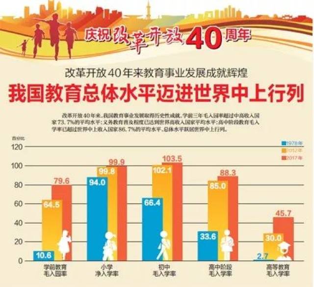 图说40年中国教育的发展