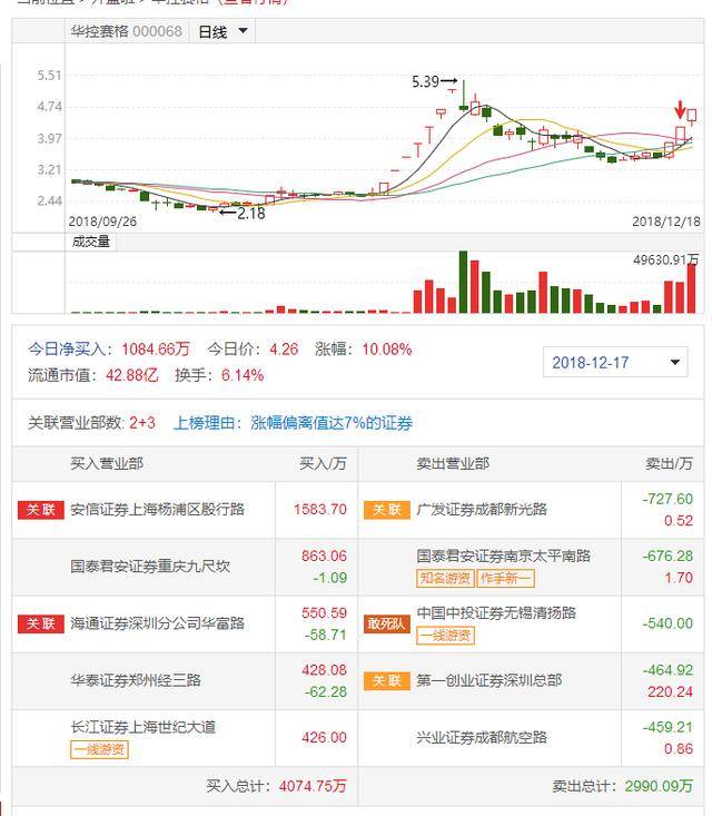 汉嘉设计封死跌停,新周期试盘启动,华控赛格大单直线封死三连板