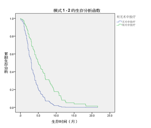 如何绘制控制其他协变量的生存曲线