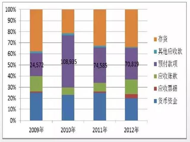 当然如果分析的细致一点,流动资产周转率也不容小觑.
