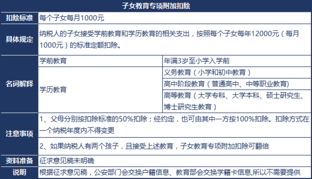 个税6条专项附加扣除及其所需资料