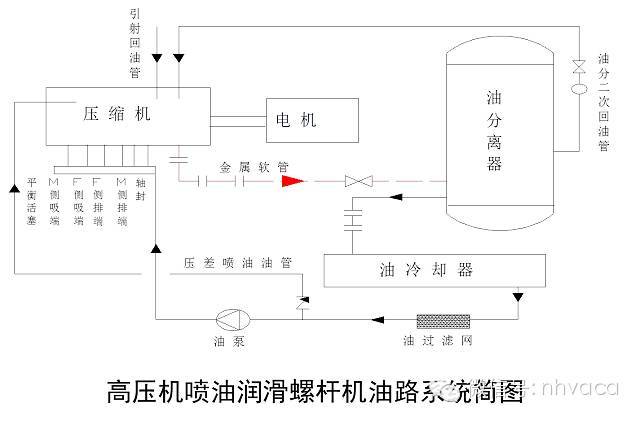 中间冷却器的操作: 低压级载位大于50%开启,低于50%关闭.