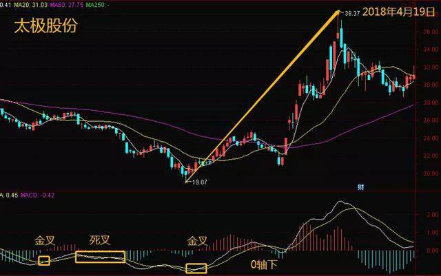 最新利好:抄底成功率达98.9%,"指标之王macd金叉买入法则",仅分