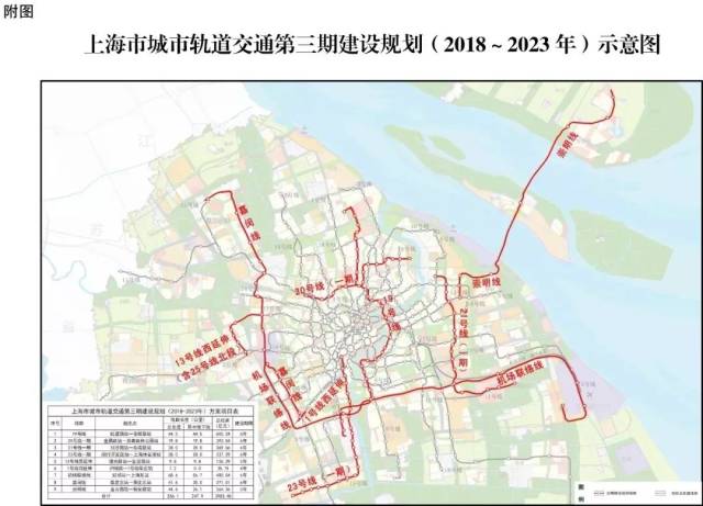 改革委正式批复同意上海市城市轨道交通第三期建设规划,建设 19号线