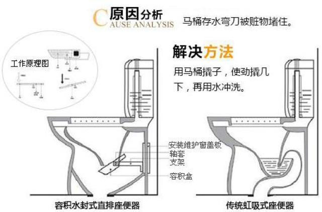 tips 3:若是以上两种方法行不通,就说明有物体堵塞在马桶到下水道