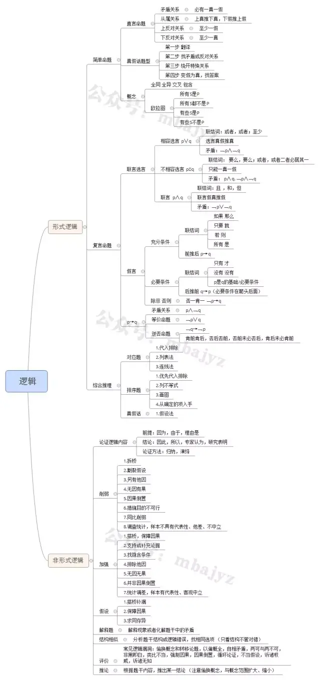 2019年管综逻辑考前知识大梳理(思维导图)