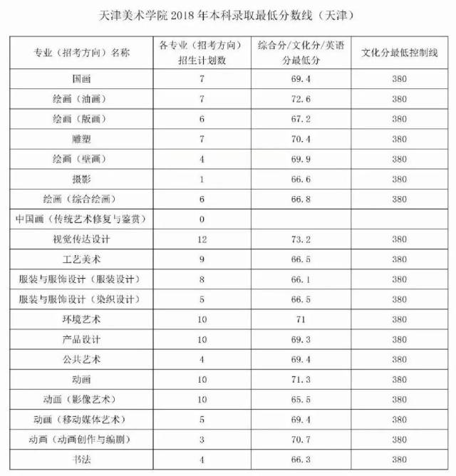 艺考资讯丨2018年九大美院最全录取分数线合集!