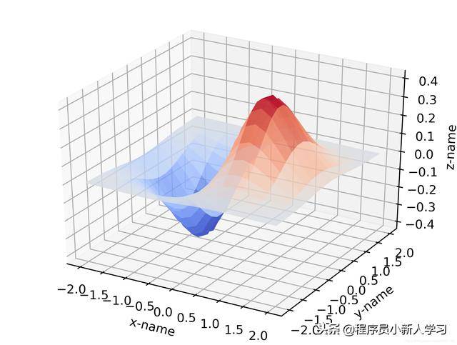 使用python的matplotlib画折线图,柱状图,三维图