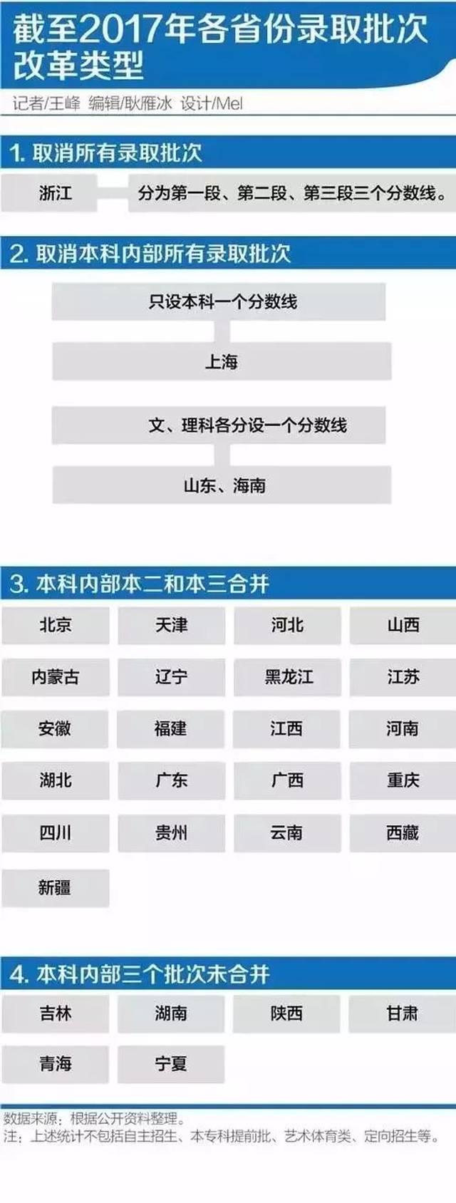 高考改革省份,时间概览