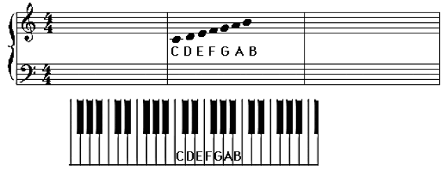 上图就是 c d e f g a b在白键盘上的7个音符的五线谱位置和键盘实际