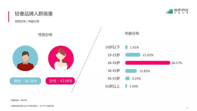 wifipix:轻奢消费人群分析报告(附下载)