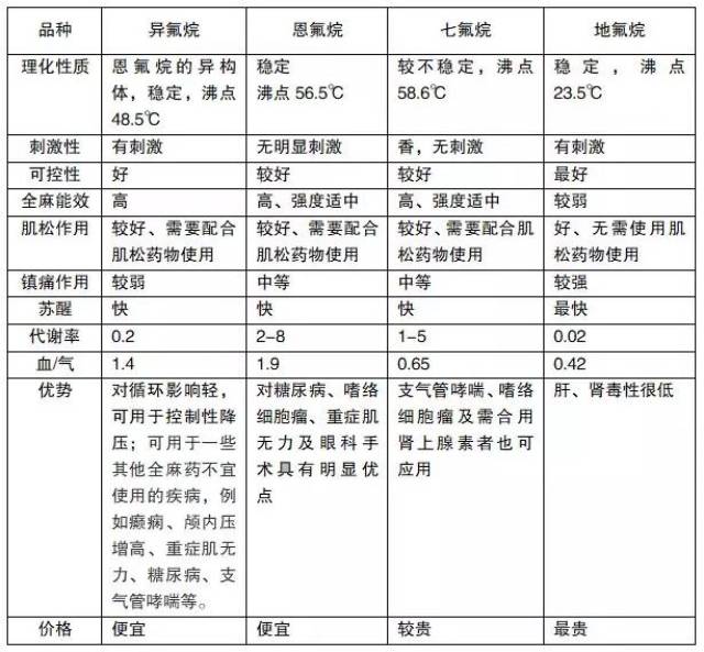 常用的吸入式麻醉剂