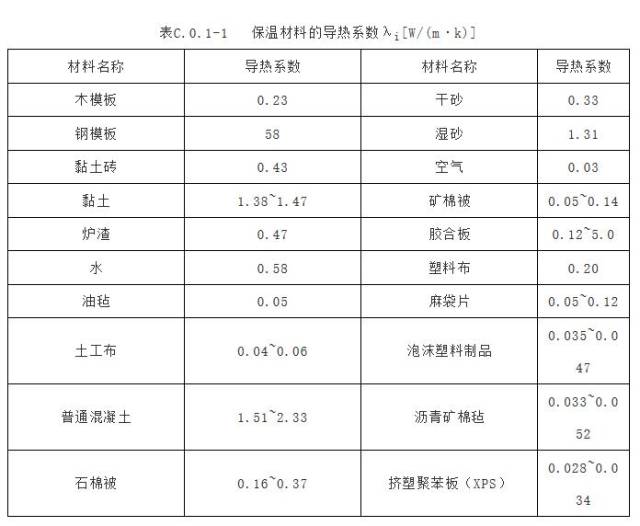 给出了各种保温材料的导热系数值.