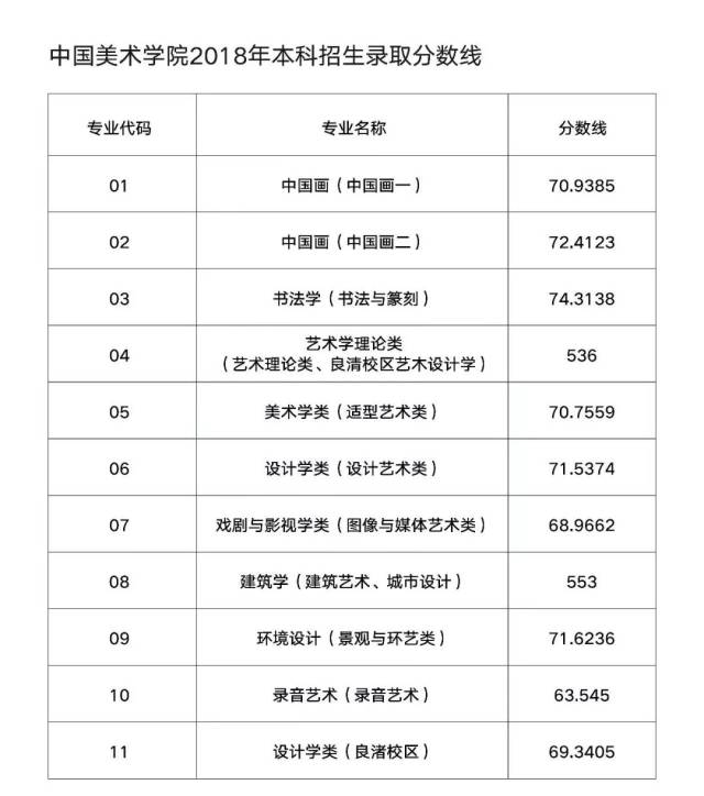 艺考资讯丨2018年九大美院最全录取分数线合集!