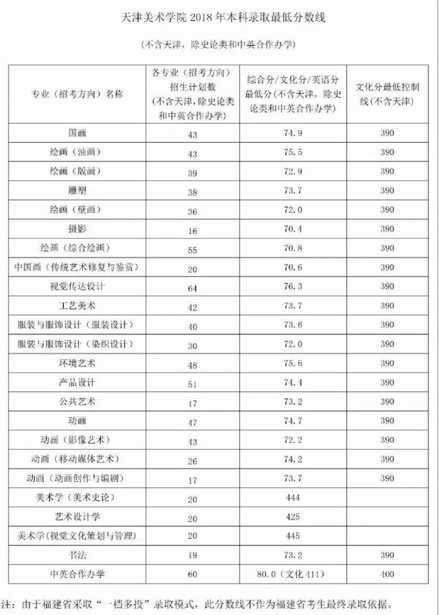 艺考资讯丨2018年九大美院最全录取分数线合集!