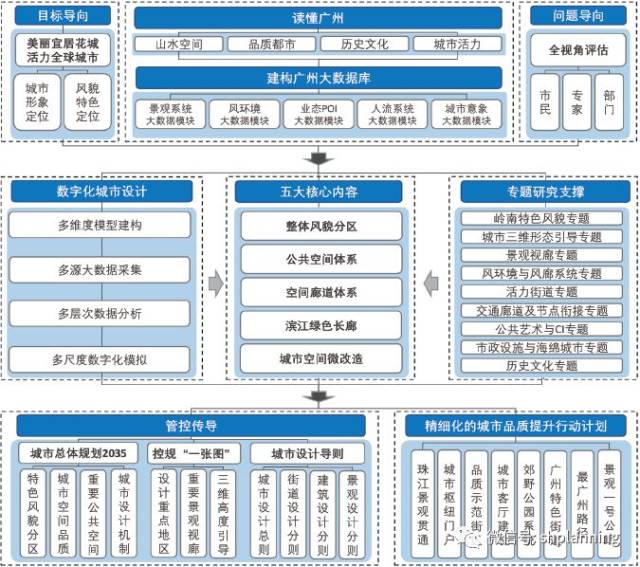 【总体城市设计】特大城市总体城市设计编制方法探讨——以广州为例