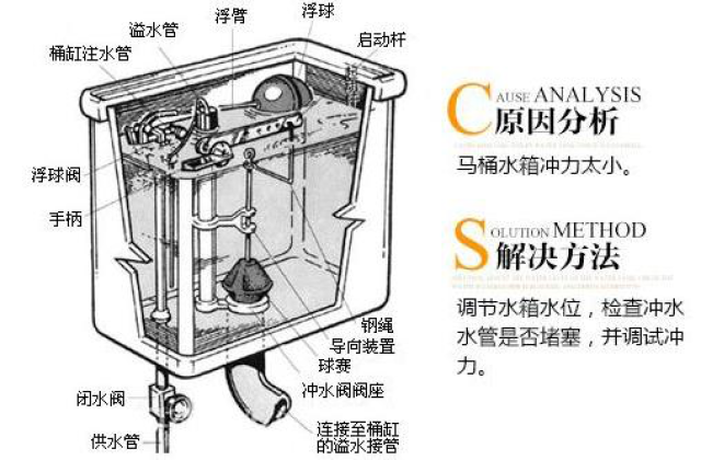 马桶堵了很尴尬?教你一个快速疏通的方法,再也不怕堵了!