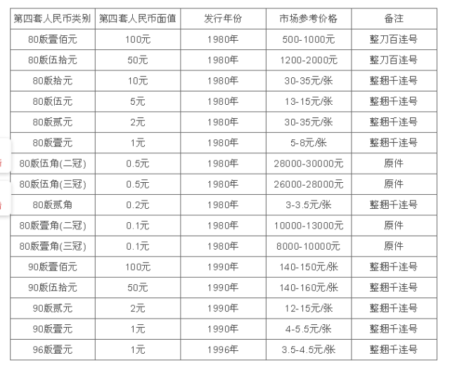 第四套人民币这么贵?第四套人民币价格表及图片