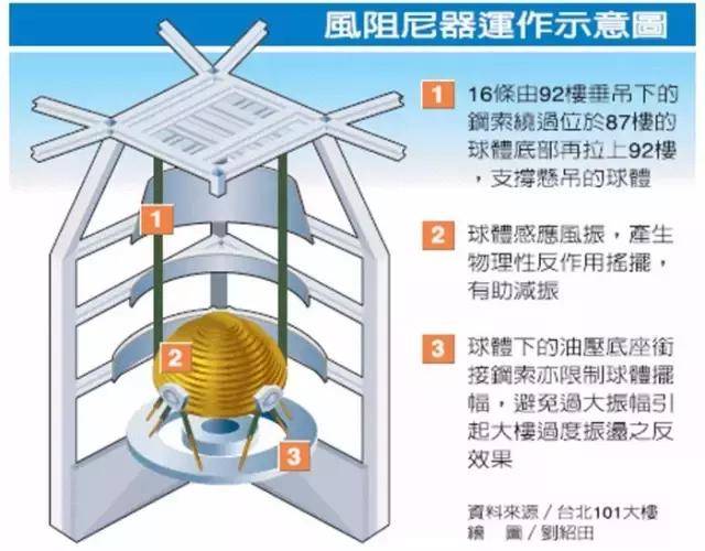 金茂大厦没有安阻尼器.特殊的外伸臂桁架发挥了这个功能.大家看图