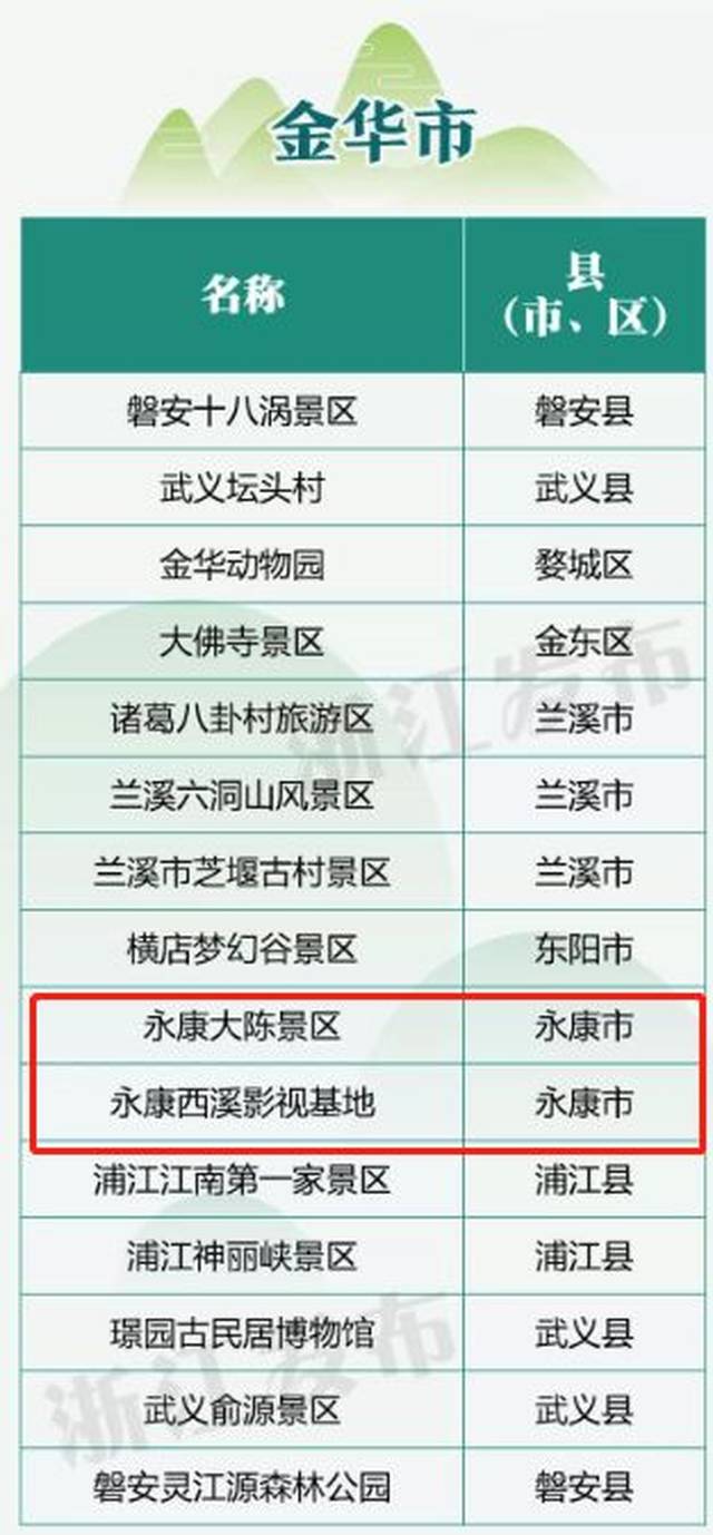 e游 | 官方认证！永康这两个地方上榜2018年度全省示范型放心景区！