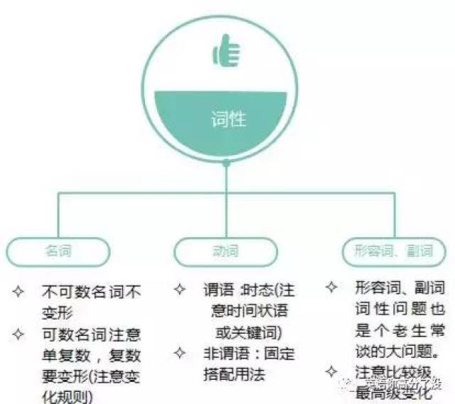 让你头疼的四个花费 take\/spend\/pay\/cost