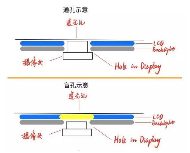 全面屏的下一步进化,面对通孔屏和盲孔屏该怎么选?