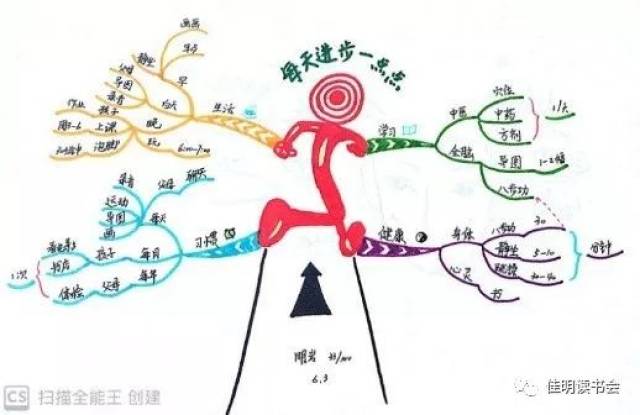 王明岩:思维导图,助力中医经方学习