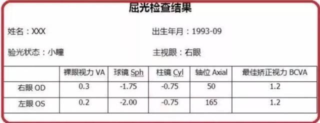 如何正确看懂验光单?s c a 都代表什么意思?