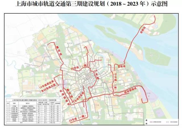 国家发改委日前印发《关于上海市城市轨道交通第三期建设规划(2018