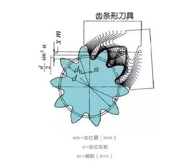齿数为10的齿轮,其轮齿的齿根处部分渐开线齿形被挖去,发生根切现象