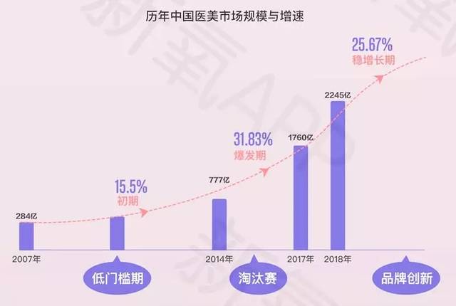 (5) 未来5年中国医美仍将保持增速