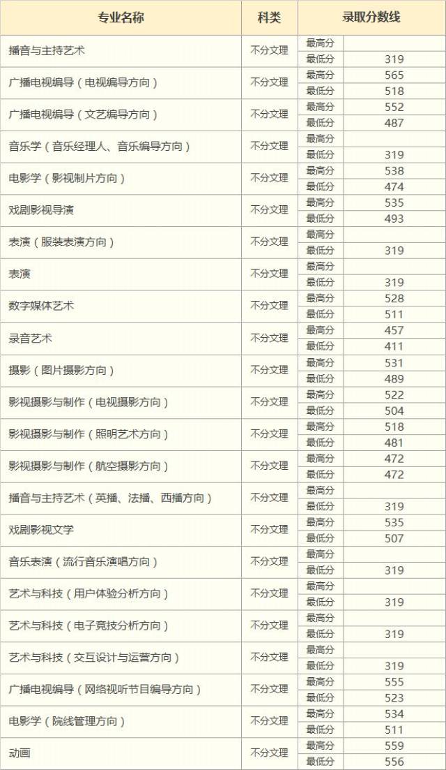 中国传媒大学南广学院2018年本科招生录取分数线