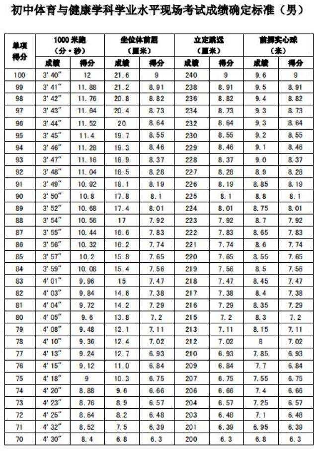 必测项为坐位体前屈和长跑(男1000米,女800米,长跑为测试最后一项),选