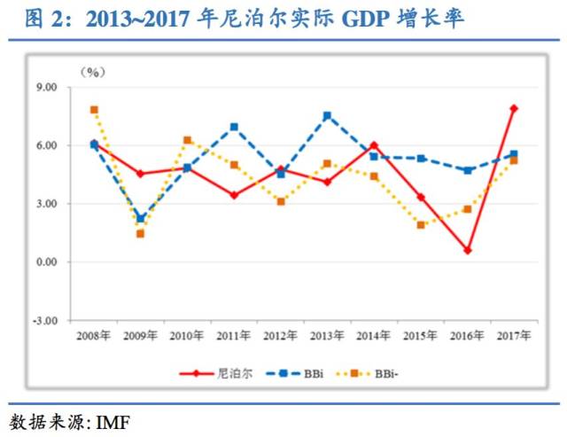 尼泊尔近10年(2008~2017年,以下同)平均gdp增长率为4.