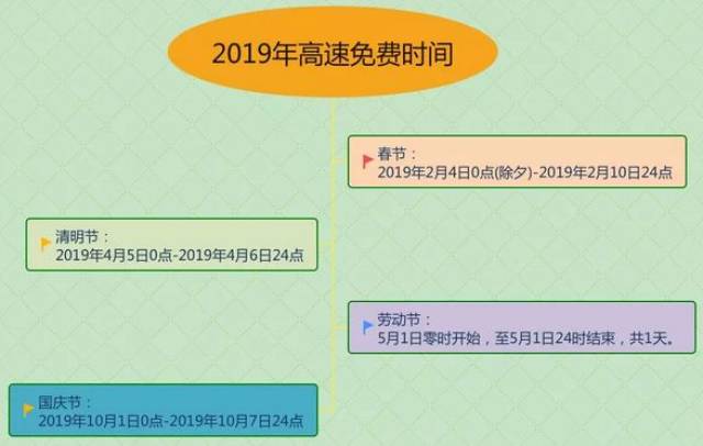 重要通知！2019年高速免费时间有调整！元旦不免费，但是…