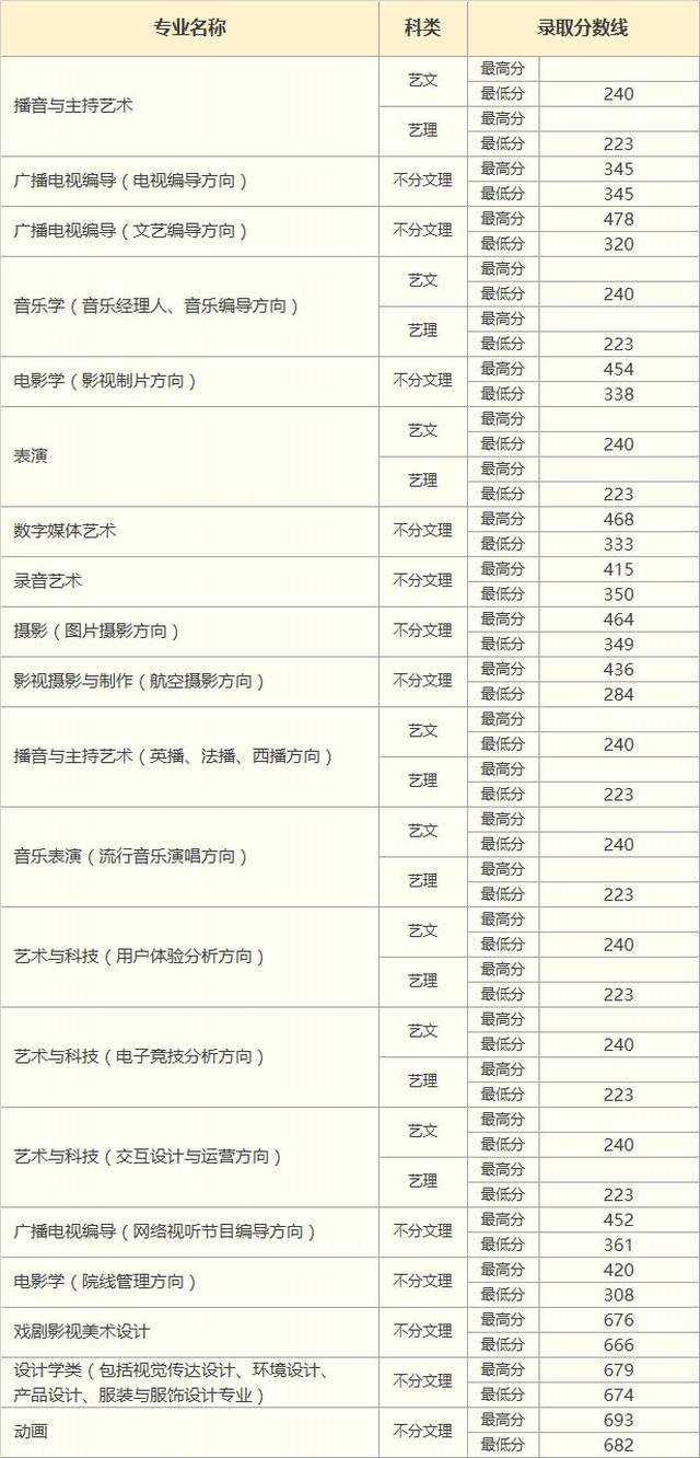 中国传媒大学南广学院2018年本科招生录取分数线