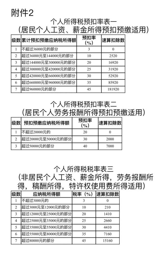 个人所得税税率表及预扣率表