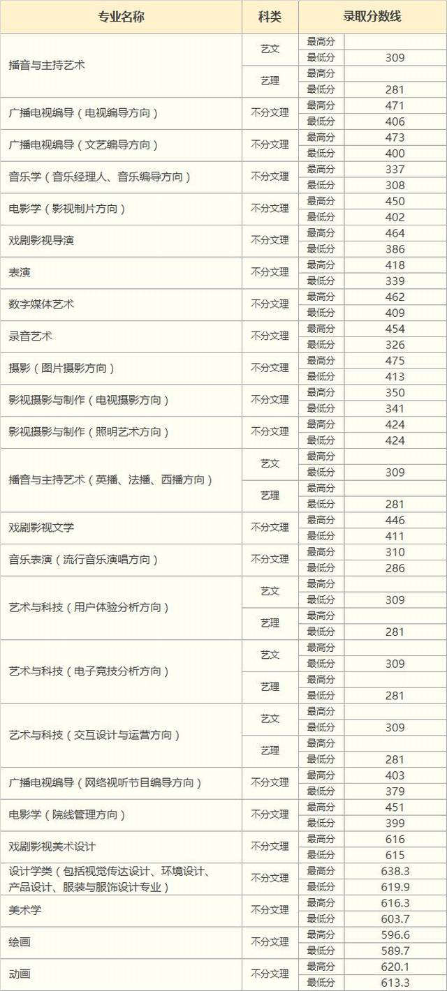 中国传媒大学南广学院2018年本科招生录取分数线