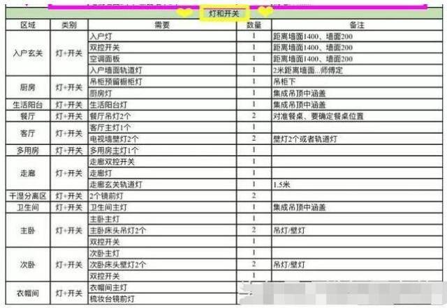 30年电工教你水电布局 开关插座位置 高度,1cm不差!建议收藏!