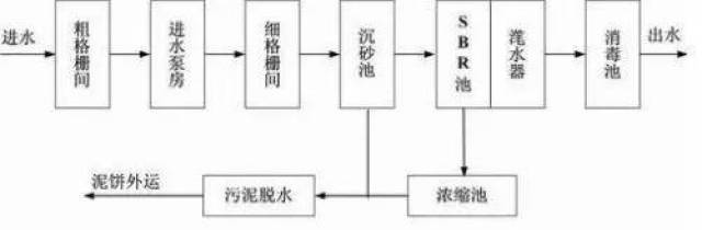 污水处理 | sbr工艺详解