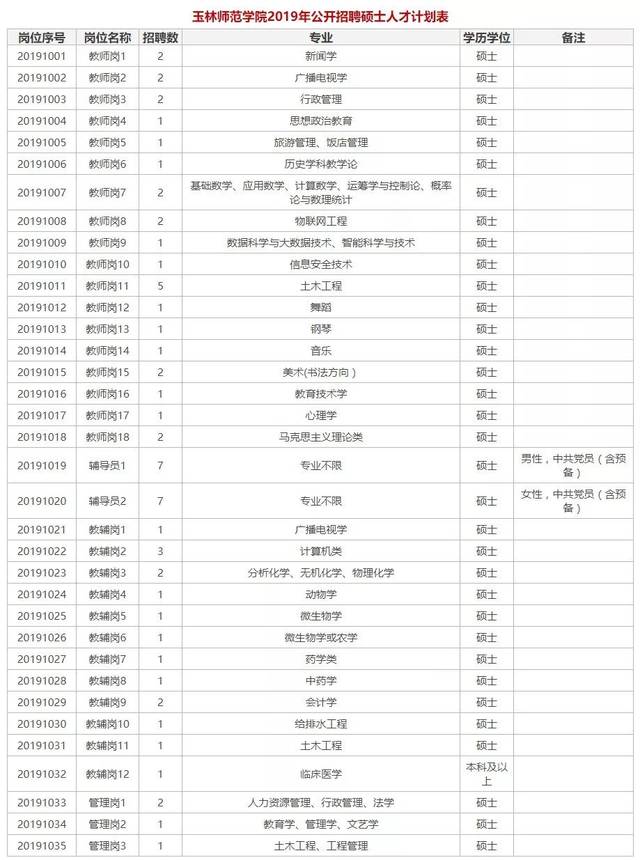 安家费20～30万|玉林师范学院2019年公开招聘博士/硕士人才简章