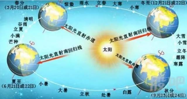 地球绕太阳运行的轨道古人命名为"黄道",也称"日道",将黄道等比例