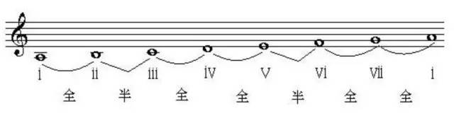 Ȼ: 1 2 3 4 5 6 7 1 СȻ: 6 7 1 2 3 4 5 6