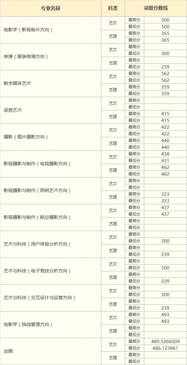 中国传媒大学南广学院2018年本科招生录取分数线