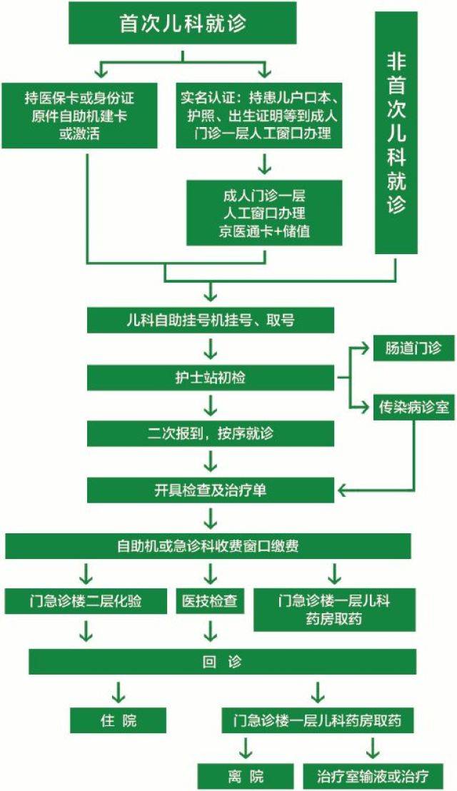 急诊科,发热门诊 院区布局图 图中红色区域为自助机位置 门诊就诊流程