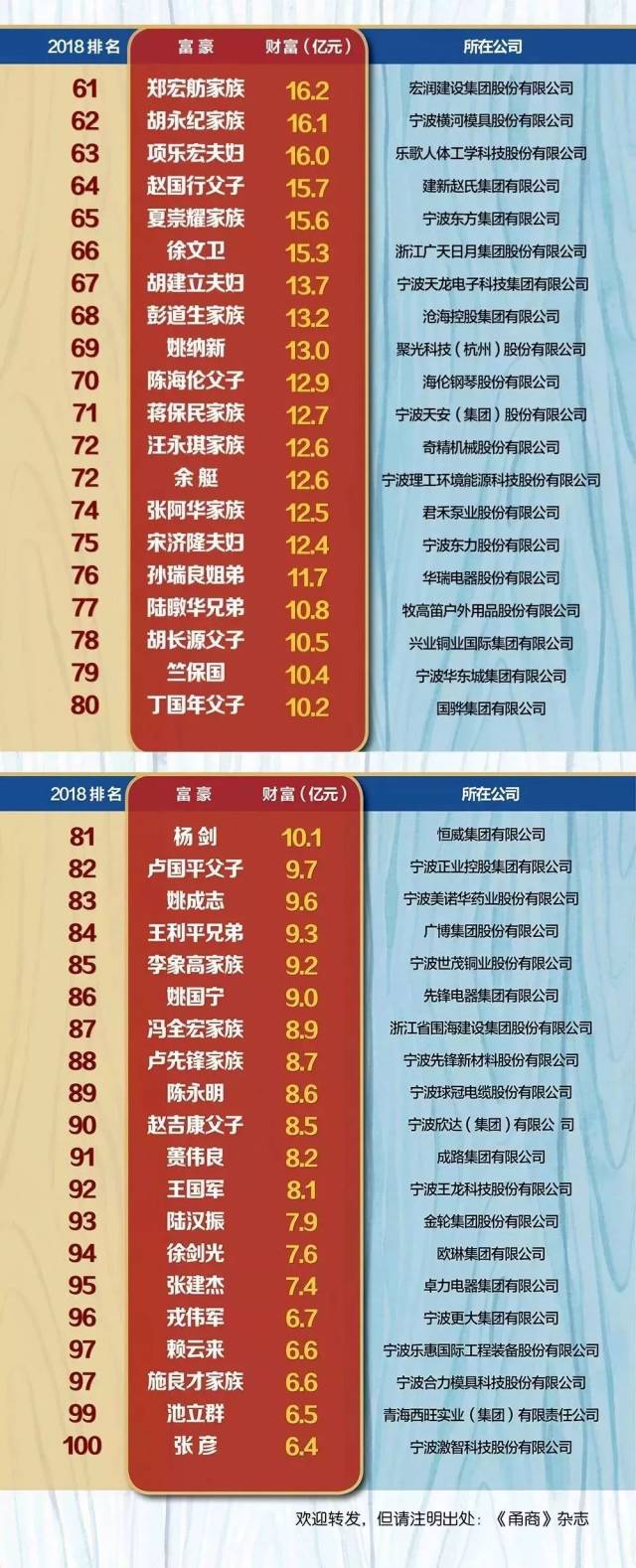 象山多位富豪上榜!其中周辞美家族103.9亿排名第10位!